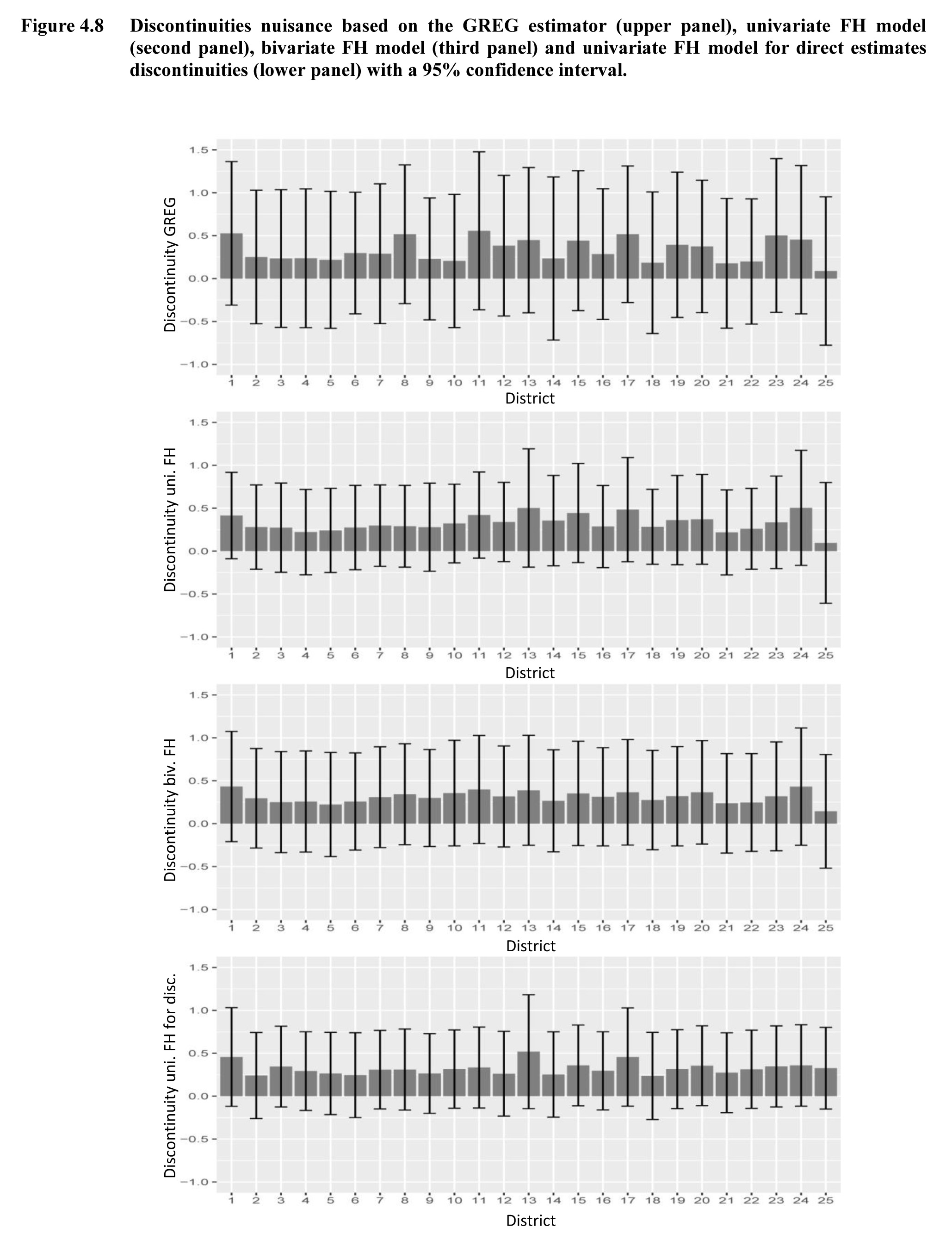 Figure 4.8 Discontinuities nuisance based on the GREG estimator (upper panel), univariate FH model (second panel), bivariate FH model (third panel) and univariate FH model for direct estimates discontinuities (lower panel) with a 95% confidence interval