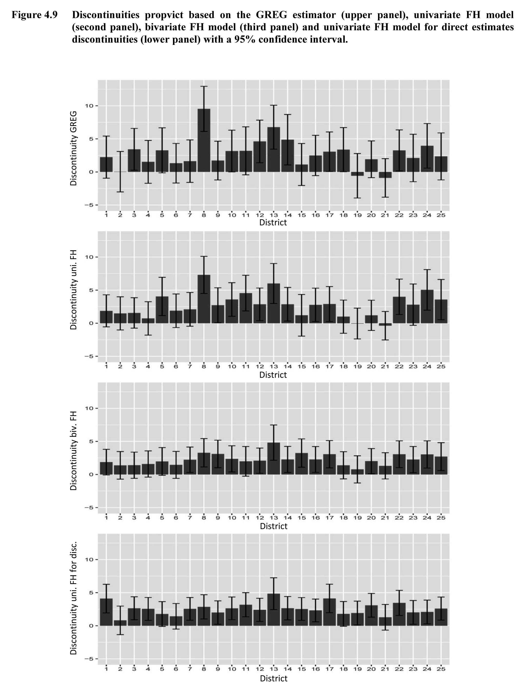 Figure 4.9 Discontinuities propvict based on the GREG estimator (upper panel), univariate FH model (second panel), bivariate FH model (third panel) and univariate FH model for direct estimates discontinuities (lower panel) with a 95% confidence interval
