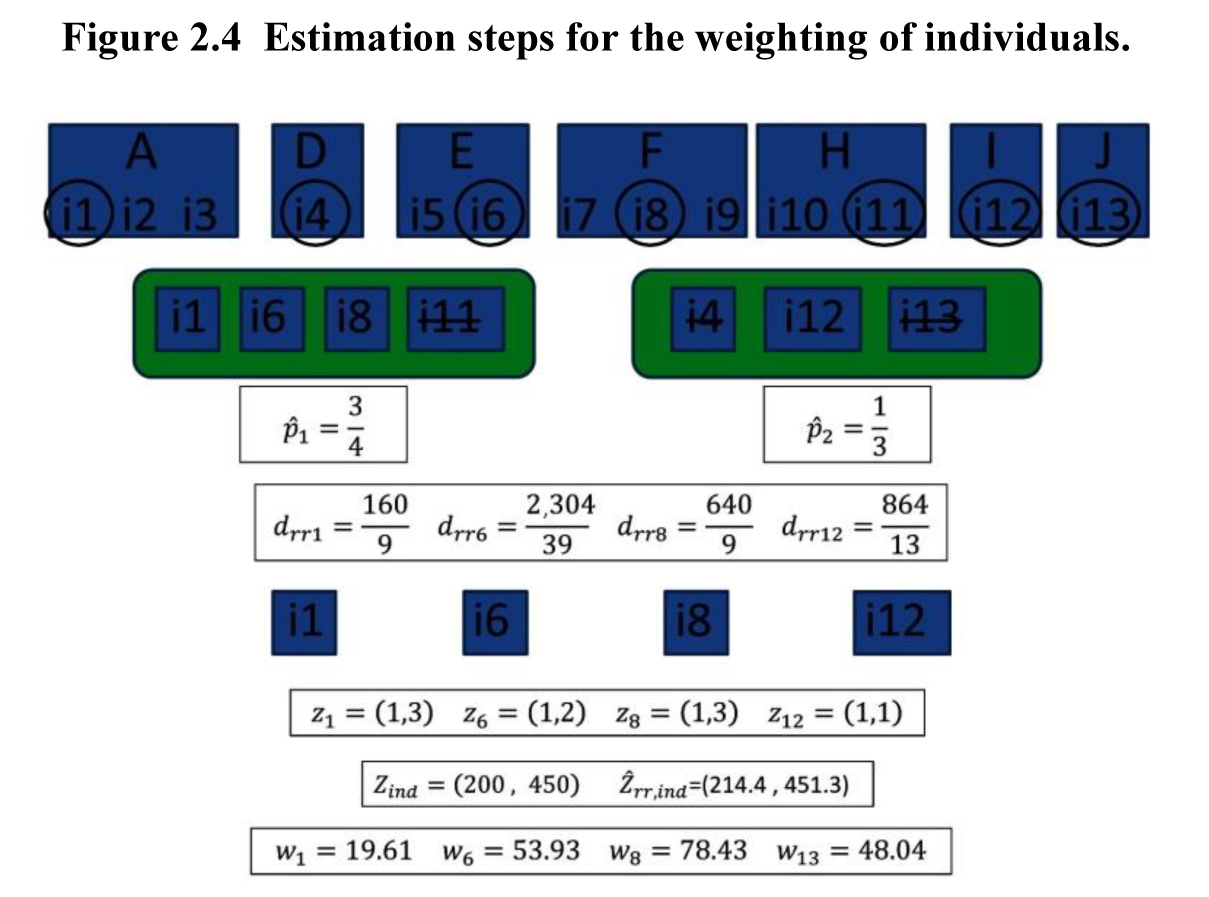 Figure 2.4 Estimation steps for the weighting of individuals