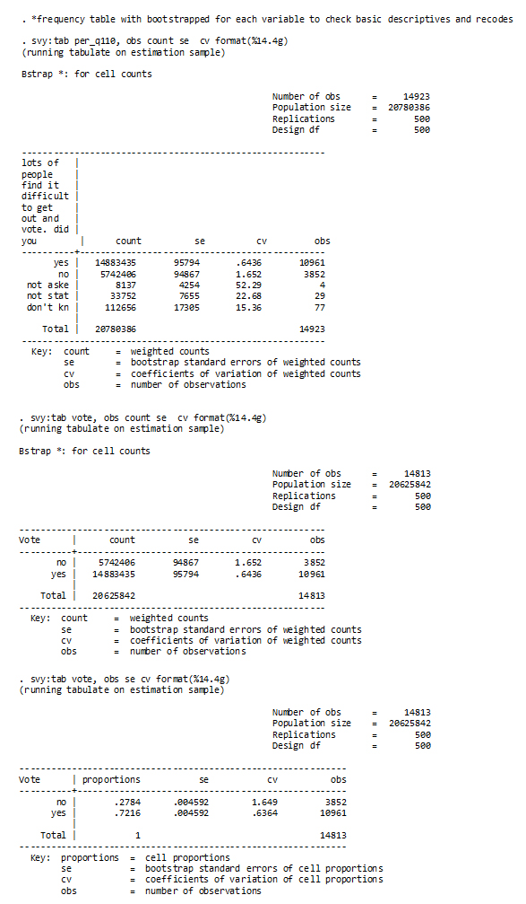 Description of Figure 6 STATA bootstrapping  output for PER_Q110 and VOTE variables