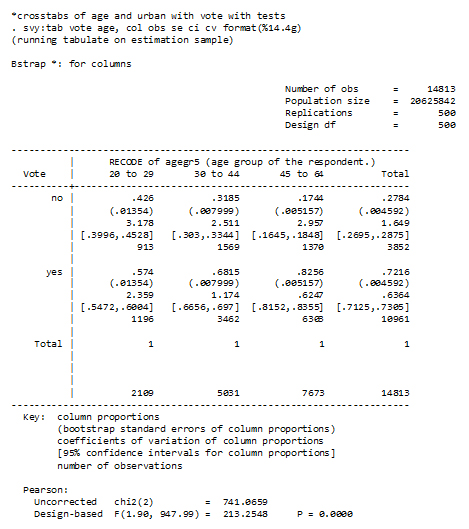 Description of Figure 7 STATA crosstab output for  the variables VOTE and AGE
