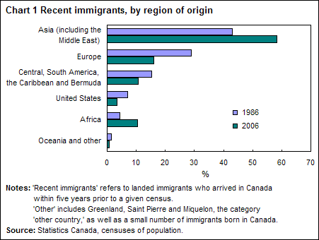 Chart 1 Recent immigrants to Canada, by region of origin