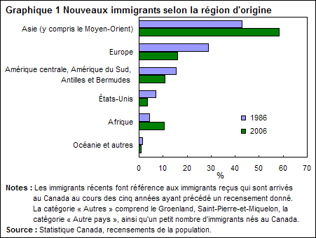 Graphique 1 Nouveaux immigrants selon la région d'origine
