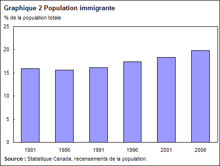 Graphique 2 Population immigrante