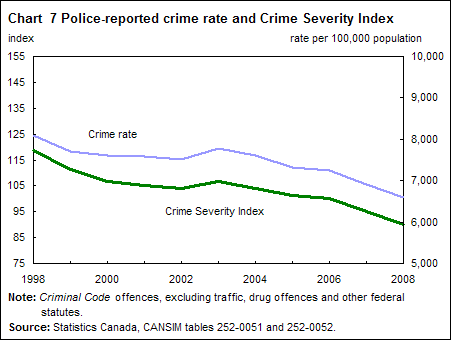 Chart 7 Police-reported crime rate and Crime Severity Index