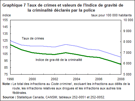 Graphique 7 Taux de crimes déclarés par la police et valeurs de l'Indice de gravité de la criminalité déclarée par la police