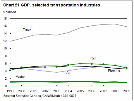 Chart 21 GDP, selected transportation industries