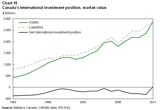 Chart 15 Canada’s international investment position, market value