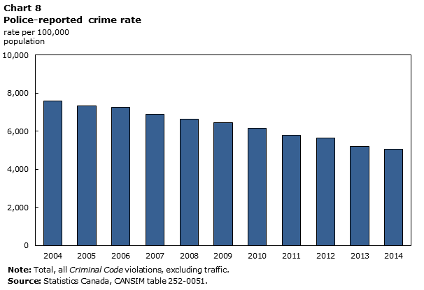 Chart 8 Police-reported crime rate