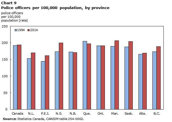 Chart 9 Police officers per 100,000 population, by province