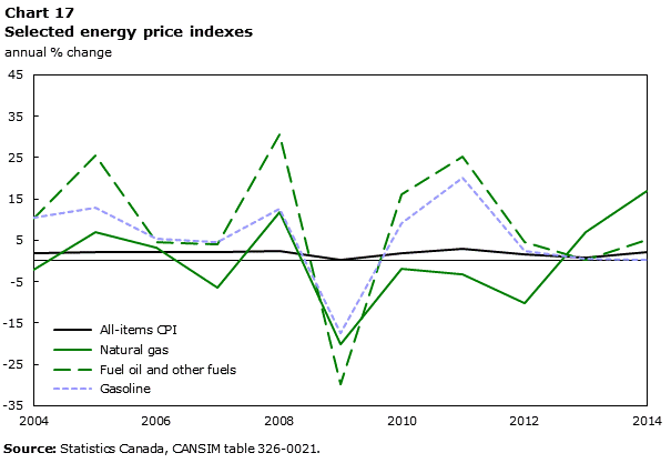 Chart 17 Selected energy price indexes