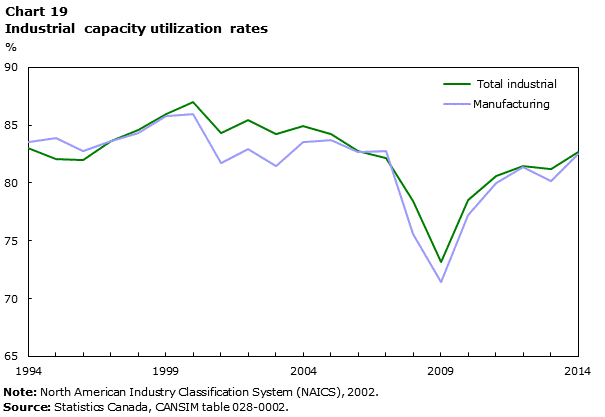 Chart 19 Industrial capacity utilization rates