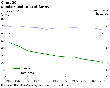 Chart 20 Number and area of farms