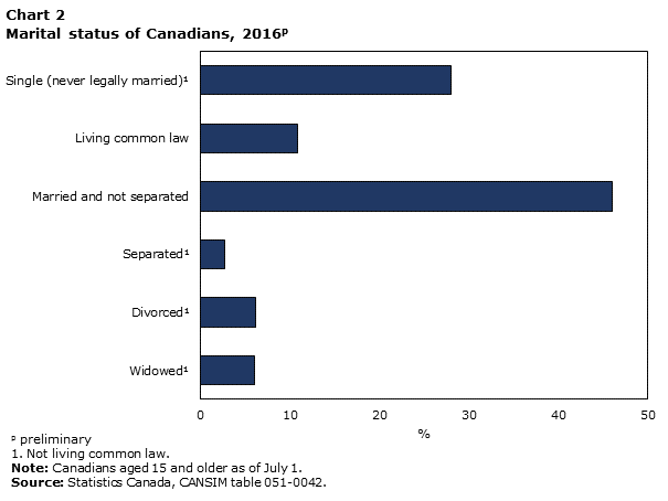 Chart 2 Marital status of Canadians, 2016
