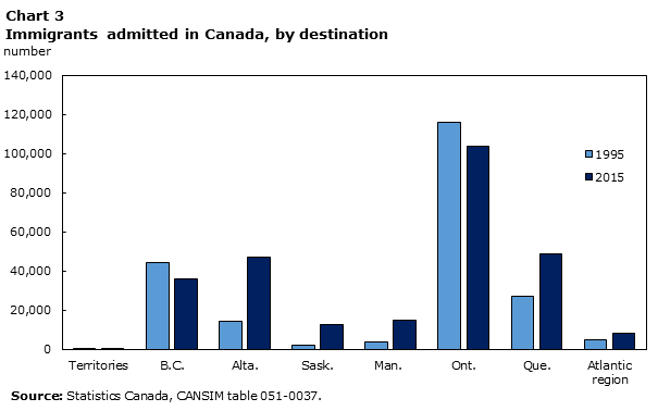 Chart 3 Immigrants admitted in Canada, by destination