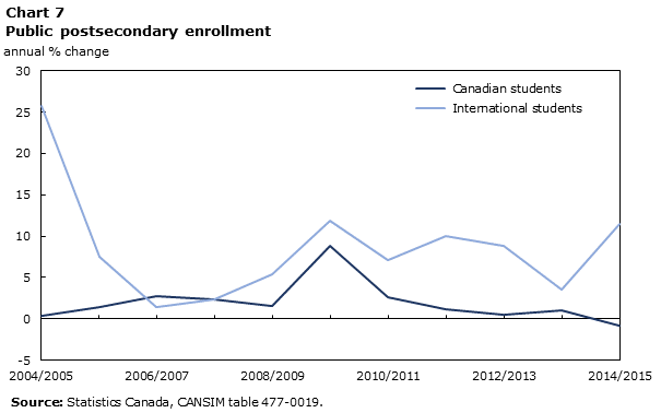 Chart 7 Public postsecondary enrollment