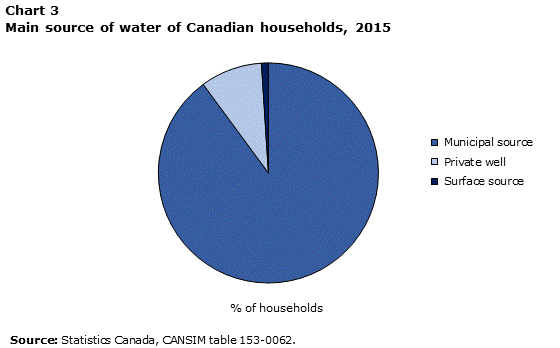 Chart 3 Main source of water of Canadian households, 2015