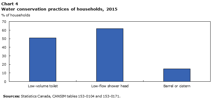 Chart 4 Water conservation practices of households, 2015
