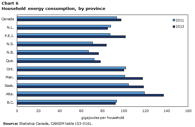 Chart 6 Household energy consumption, by province