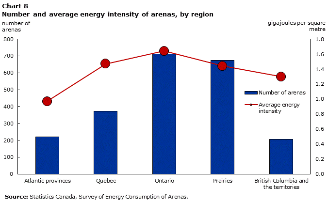 Chart 8 Number and average energy intensity of arenas, by region