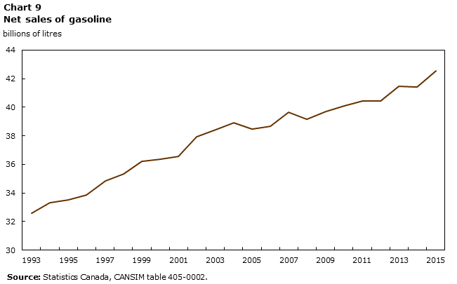 Chart 9 Net sales of gasoline