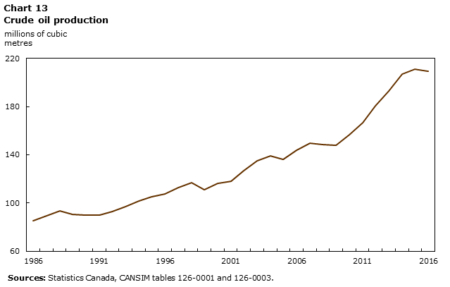 Chart 13 Crude oil production