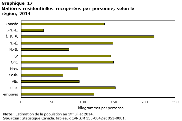 Graphique 17 Matières résidentielles récupérées par personne, selon la région, 2014