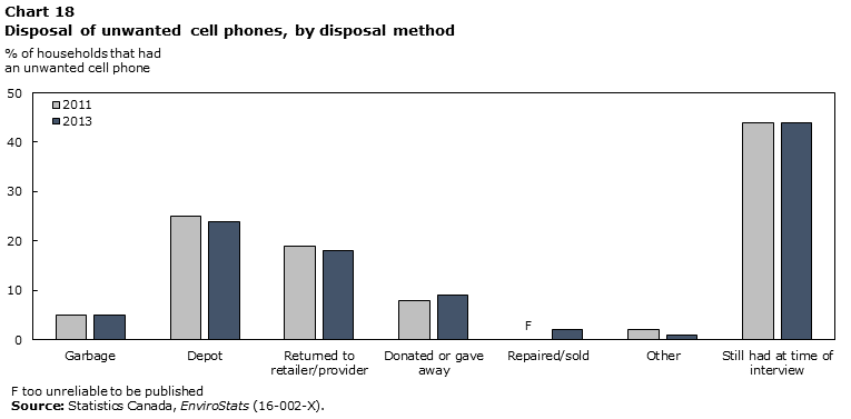 Chart 18 Disposal of unwanted cell phones, by disposal method