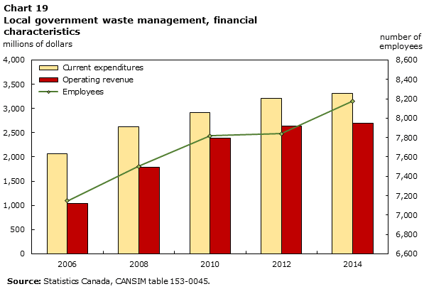 Chart 19 Local government waste management, financial characteristics