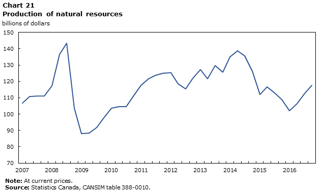 Chart 21 Production of natural resources