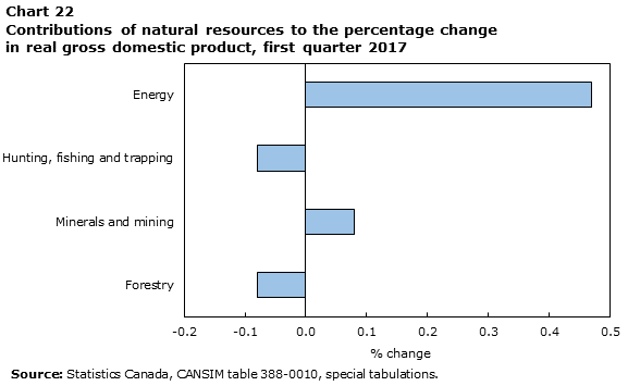 Chart 22 Contributions of natural resources to the percentage change in real gross domestic product, first quarter 2017