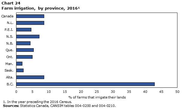 Chart 24 Farm irrigation, by province, 2016