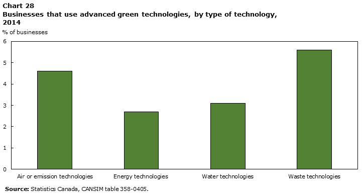 Chart 28 Businesses that use advanced green technologies, by type of technology, 2014