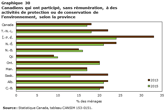 Graphique 30 Canadiens qui ont participé, sans rémunération, à des activités de protection ou de conservation de l’environnement, selon la province