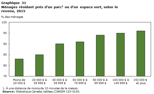 Graphique 31 Ménages résidant près d’un parc ou d’un espace vert, selon le revenu, 2015