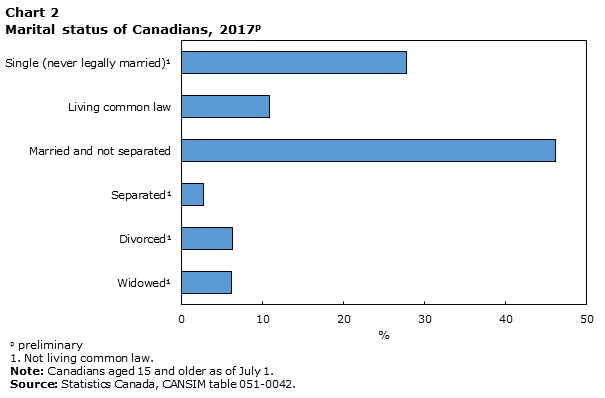 Chart 2 Marital status of Canadians, 2017