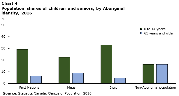Chart 4 Population shares of children and seniors, by Aboriginal identity, 2016