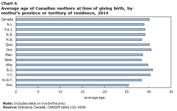 Chart 6 Average age of Canadian mothers at time of giving birth, by mother's province or territory of residence, 2014