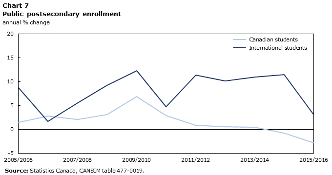 Chart 7 Public postsecondary enrollment