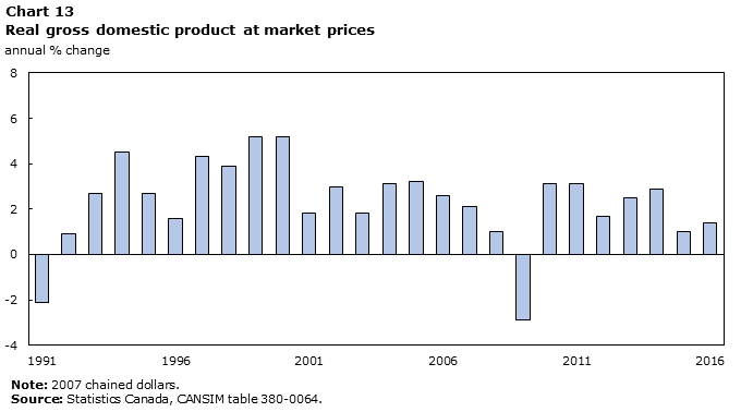 Chart 13 Real gross domestic product at market prices