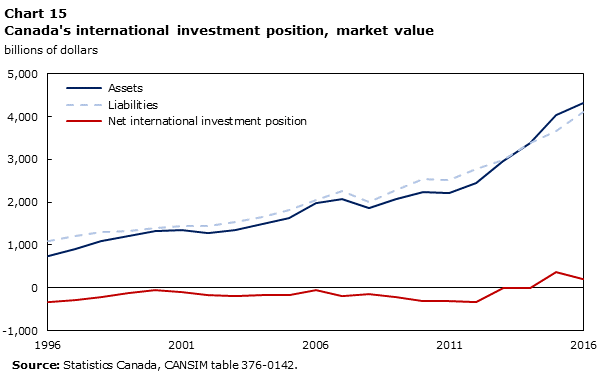 Chart 15 Canada's international investment position, market value