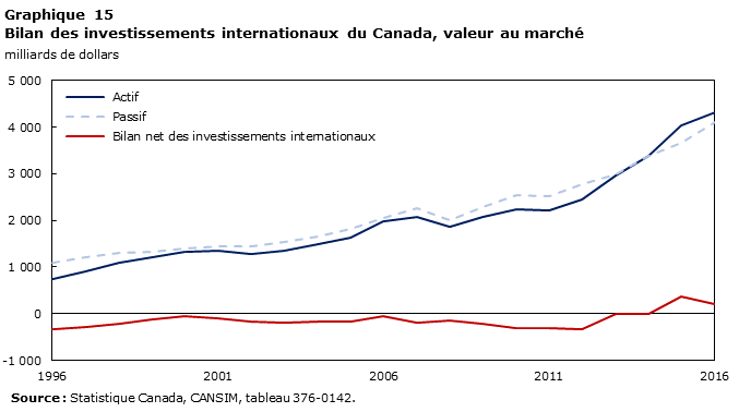 Graphique 15 Bilan des investissements internationaux du Canada, valeur au marché