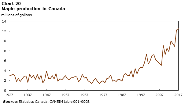 Chart 20 Maple production in Canada