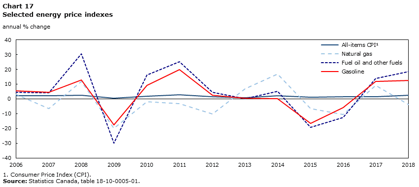 Chart 17 Selected energy price indexes