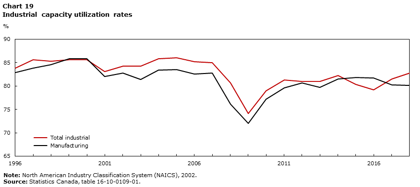 Chart 19 Industrial capacity utilization rates