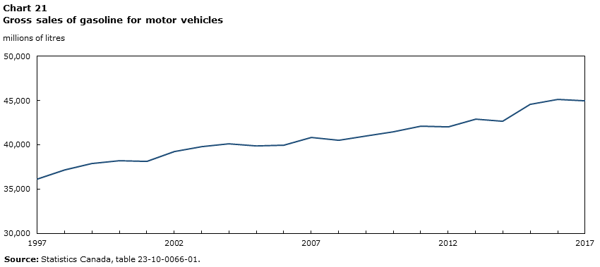 Chart 21 Gross sales of gasoline for motor vehicles