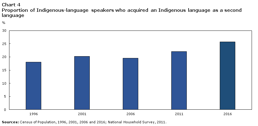 Chart 4 Population shares of children and seniors, by Aboriginal identity, 2016