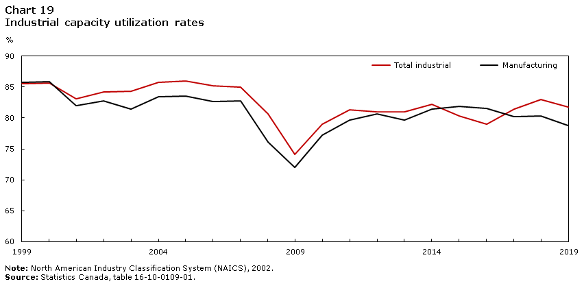 Chart 19 Industrial capacity utilization rates