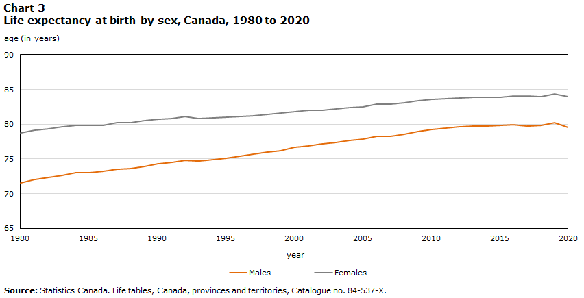 Chart 3 Life expectancy at birth by sex, Canada, 1980 to 2020