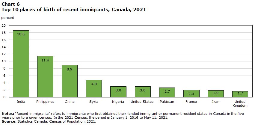 Chart 6 Top 10 places of  birth of recent immigrants, Canada, 2021